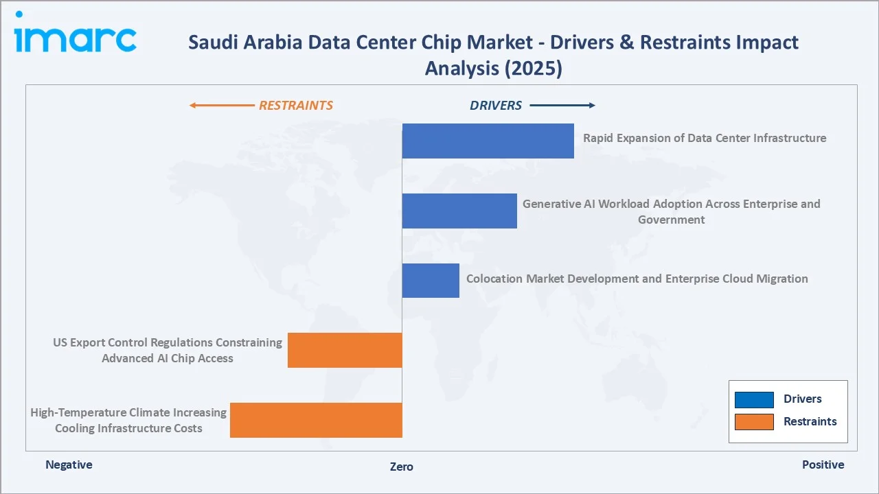 Saudi Arabia Data Center Chip Market Drivers & Restraints Impact Analysis