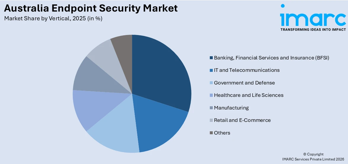 Australia Endpoint Security Market By Vertical