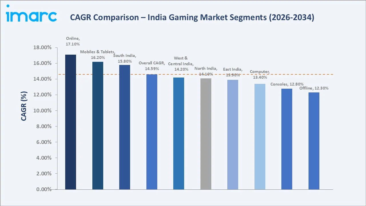 India Gaming Market CAGR Comparison