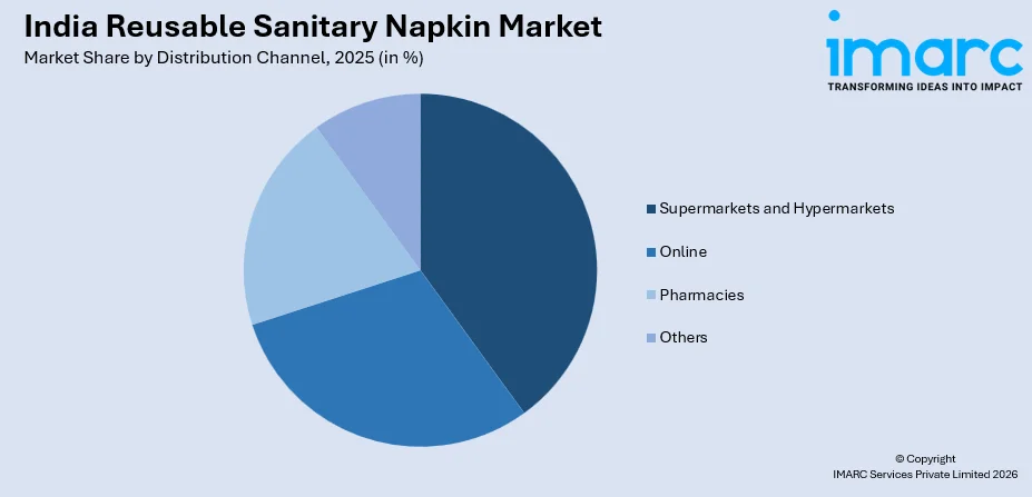 India Reusable Sanitary Napkin Market By Distribution Channel