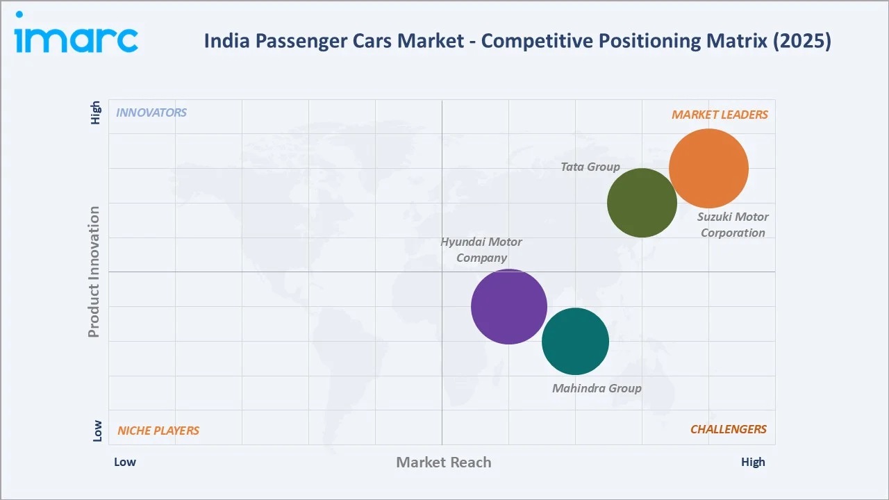 India Passenger Car Market By Competitive Landscape
