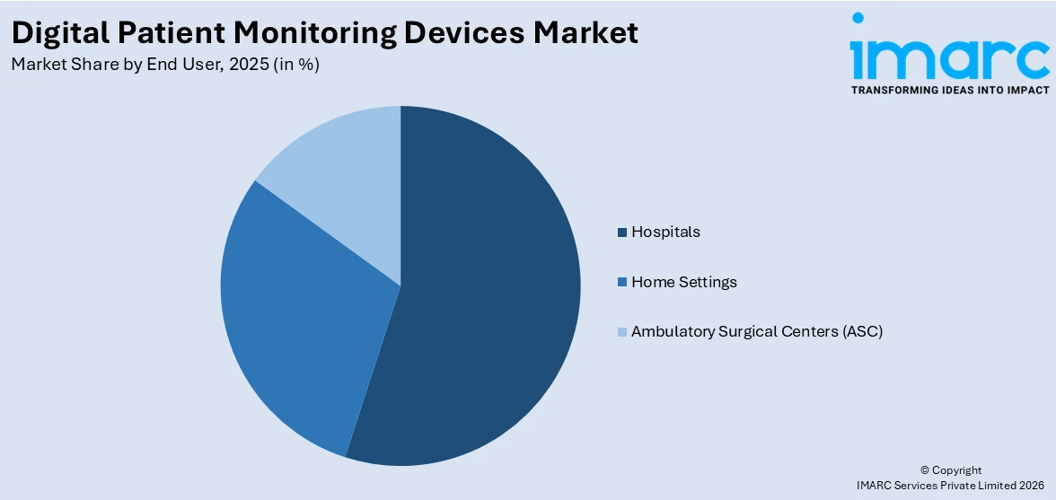 Digital Patient Monitoring Devices Market By End User