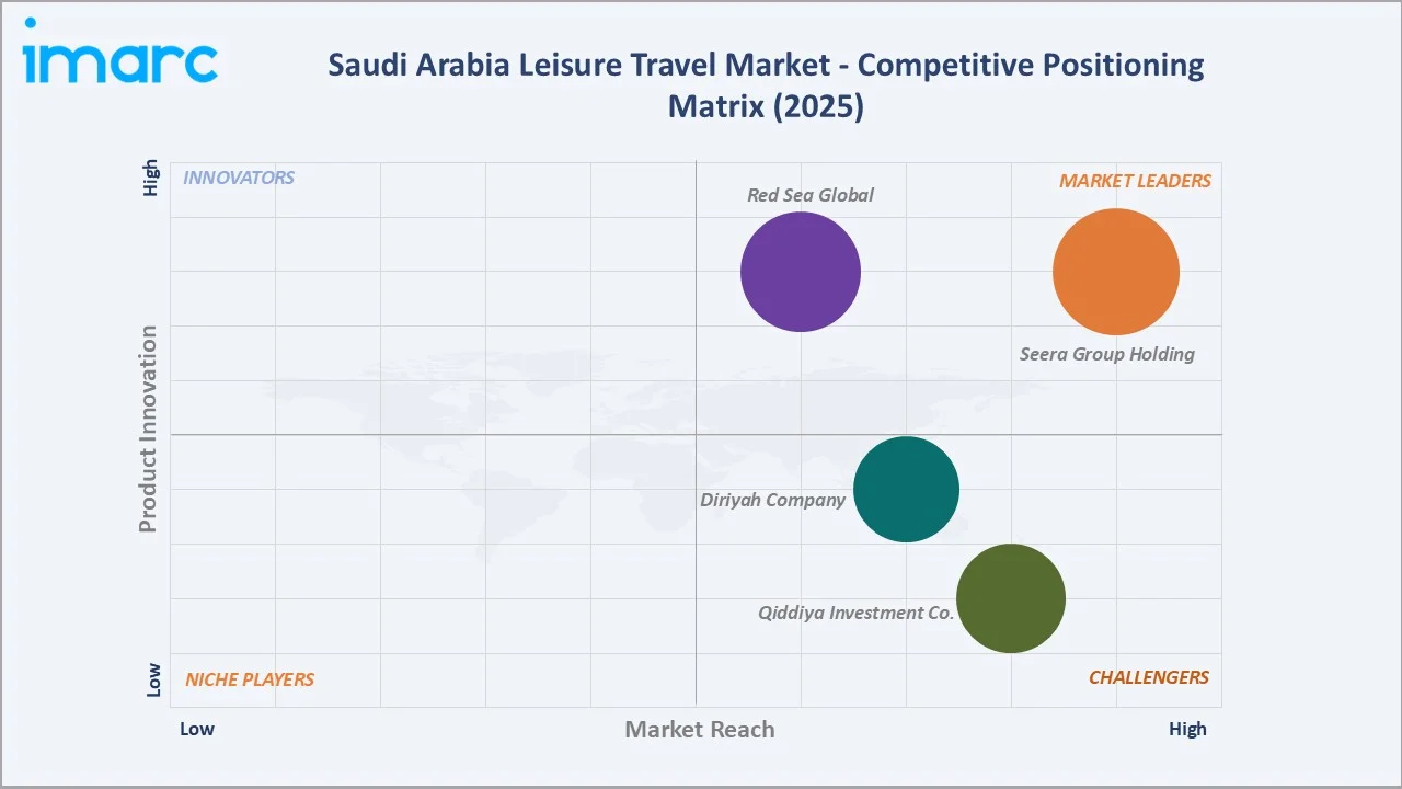 Saudi Arabia Leisure Travel Market Competitive Positioning Matrix