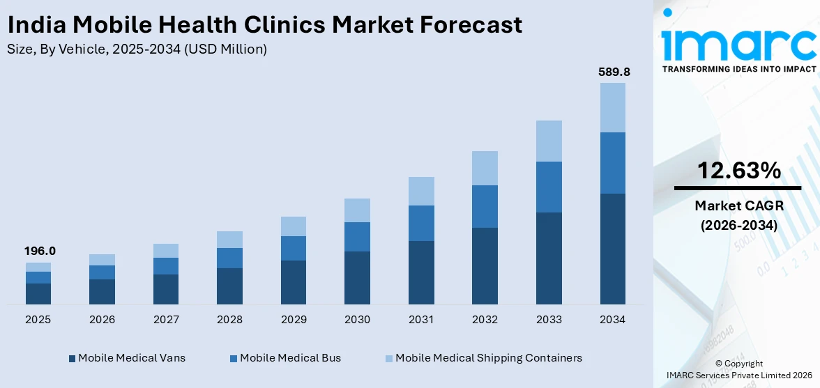 India Mobile Health Clinics Market Size