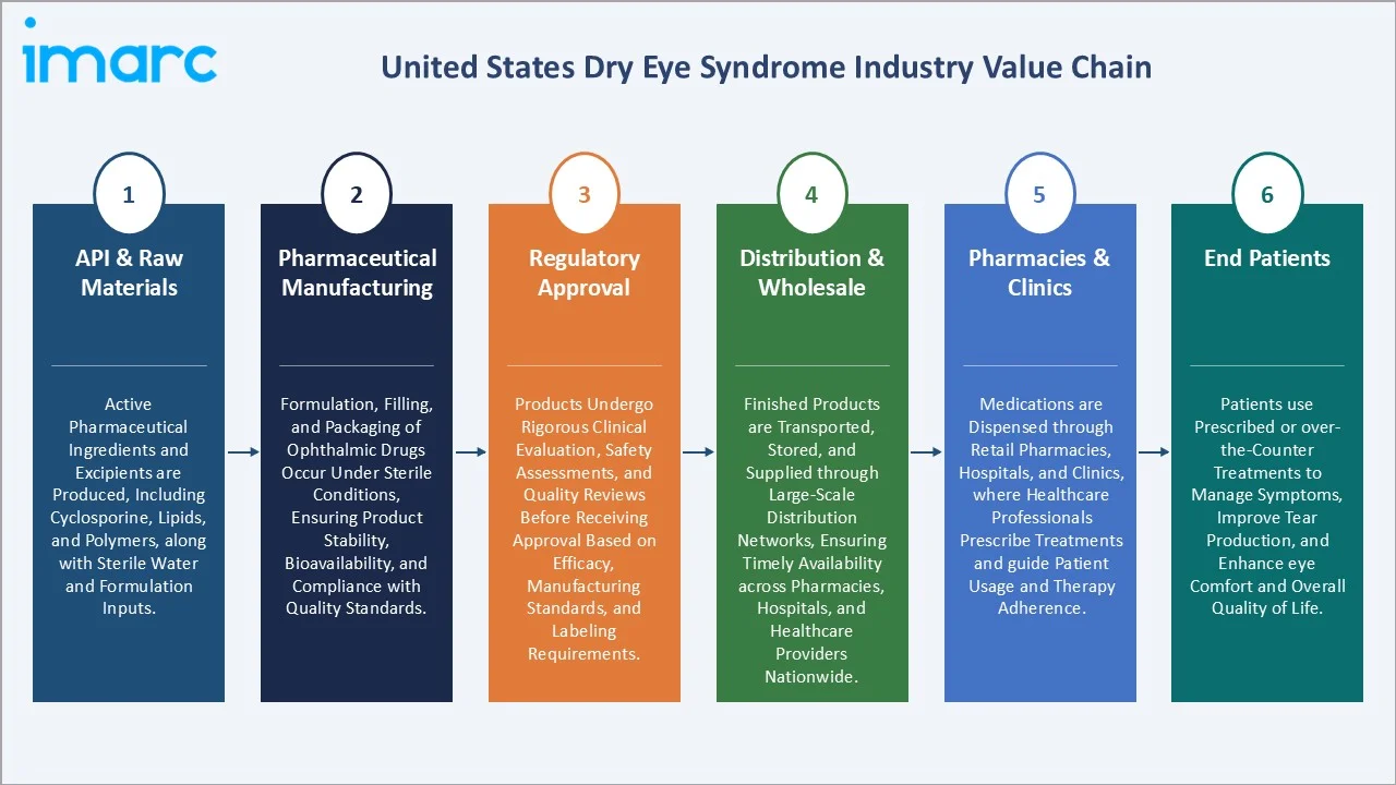 United States Dry Eye Syndrome Value Chain