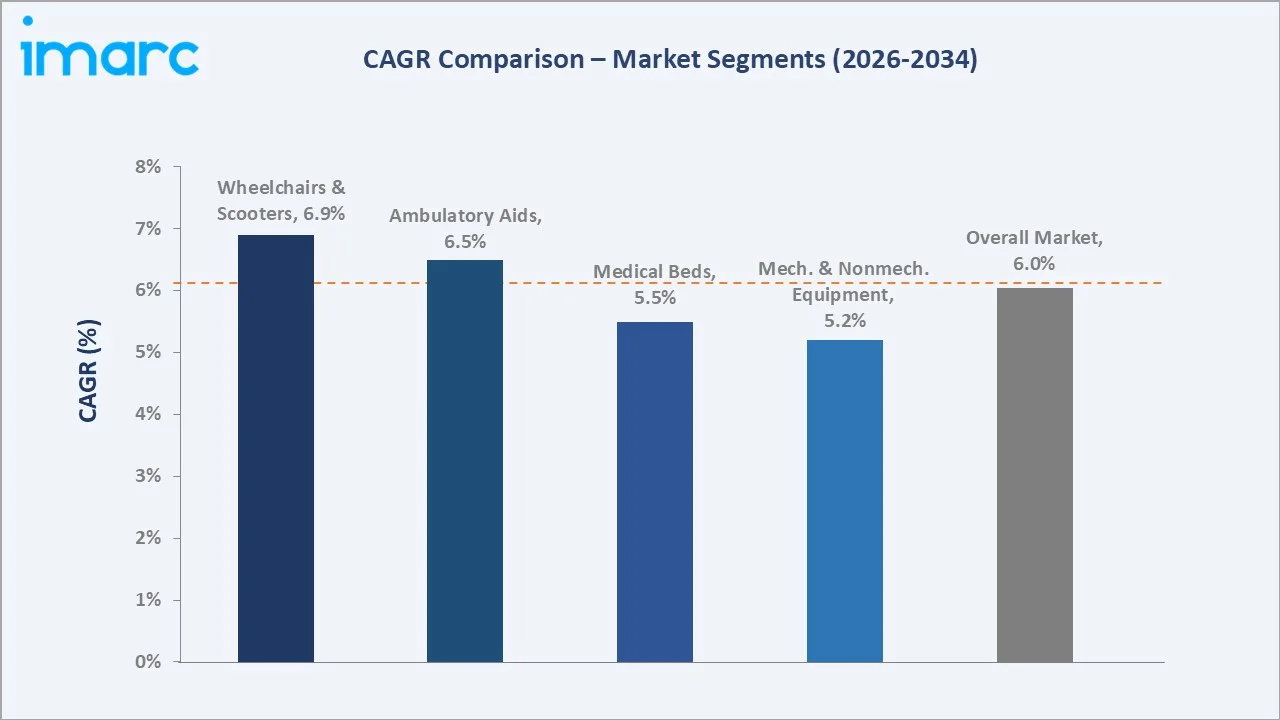 Saudi Arabia Patient Handling Equipment Market CAGR Comparison