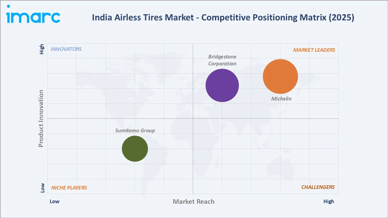 India Airless Tires Market by Competitive Landscape