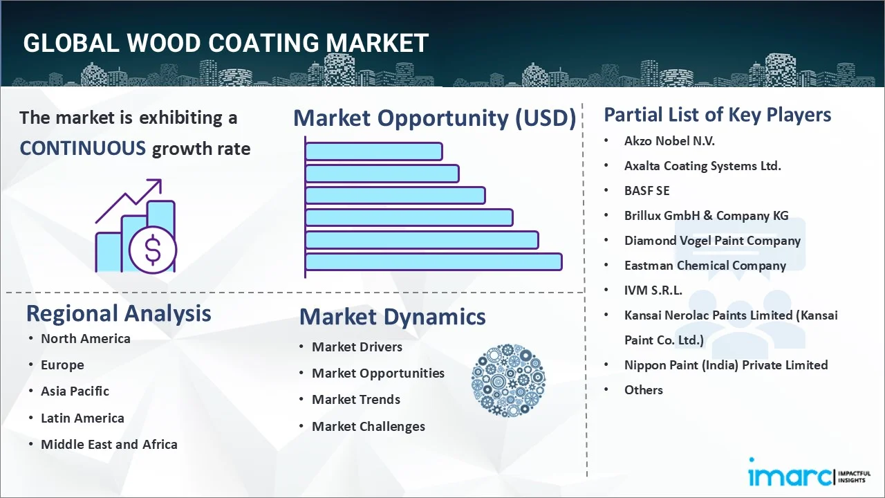 Wood Coating Market