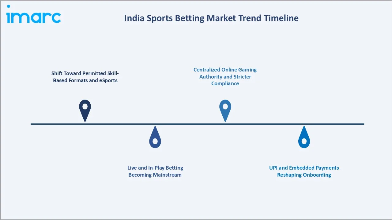 India Sports Betting Market Trends