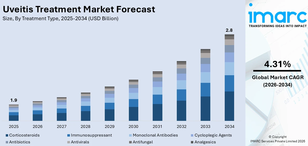 Uveitis Treatment Market Size