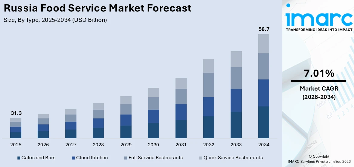 Russia Food Service Market Size