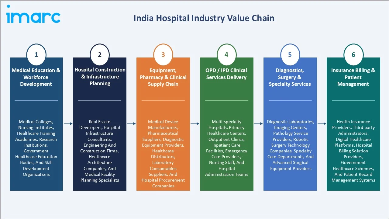 India Hospital Market Value Chain