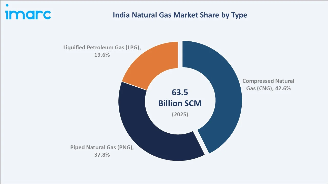 India Natural Gas Market by Type
