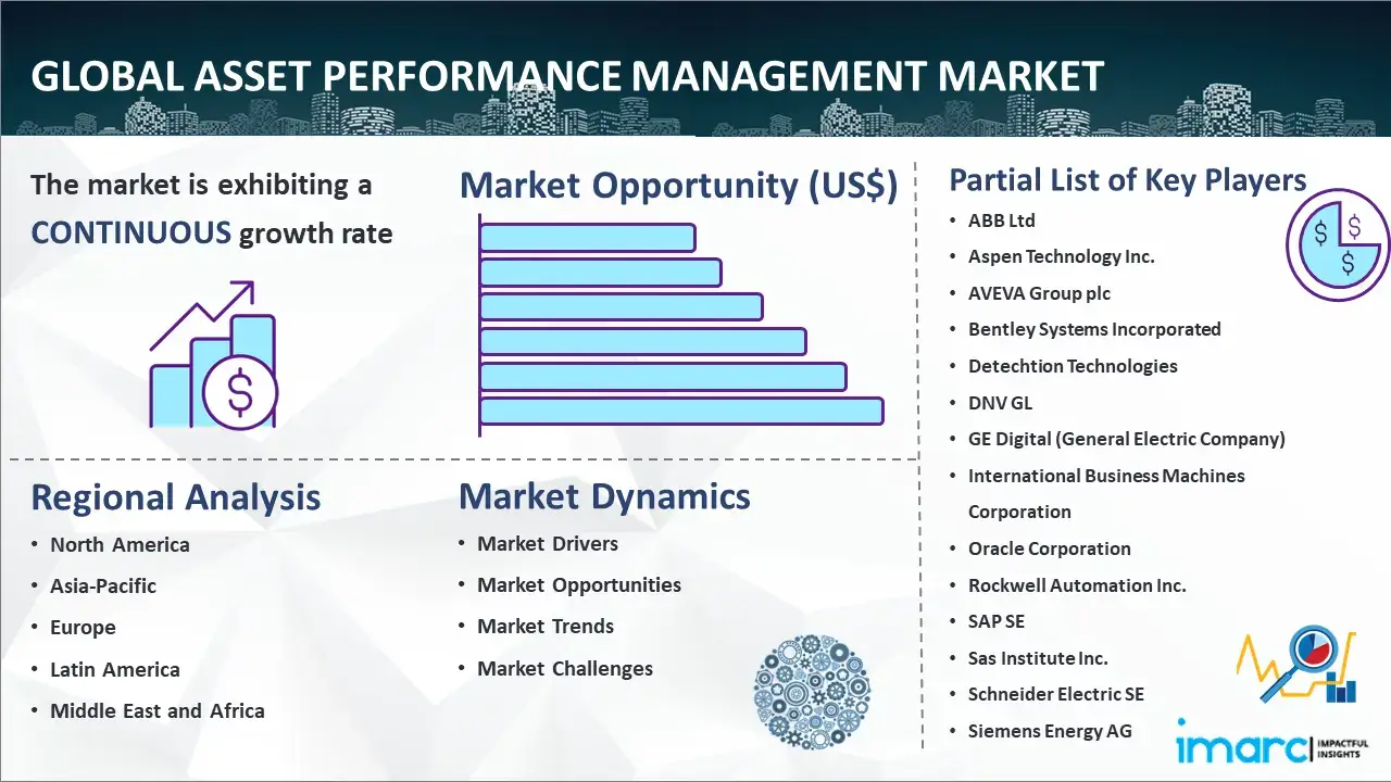 Global Asset Performance Management Market Report