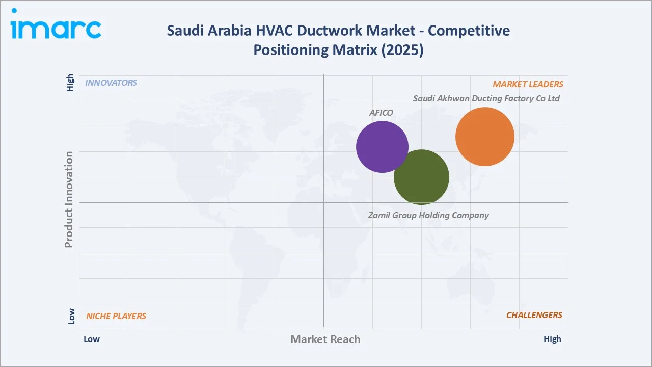 Saudi Arabia HVAC Ductwork Market By Competitive Positioning Matrix