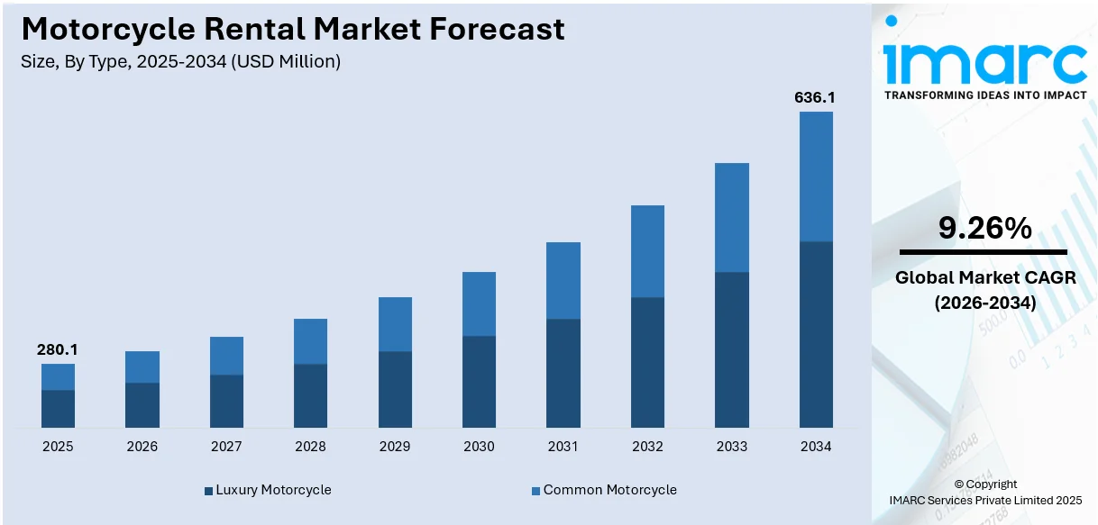 Motorcycle Rental Market Size