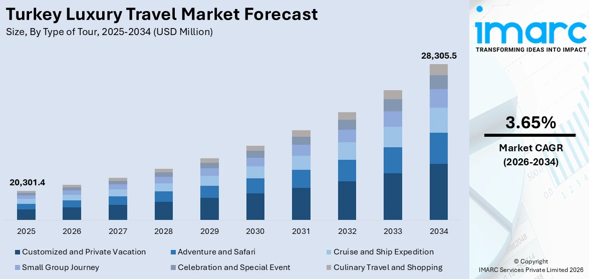 Turkey Luxury Travel Market Size