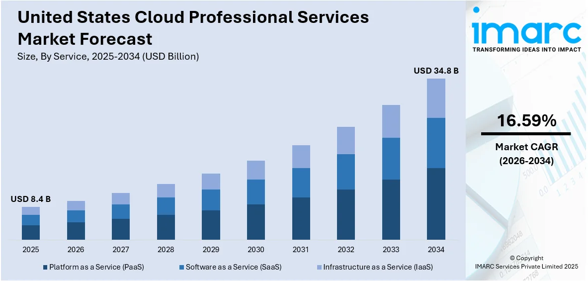 United States Cloud Professional Services Market Size