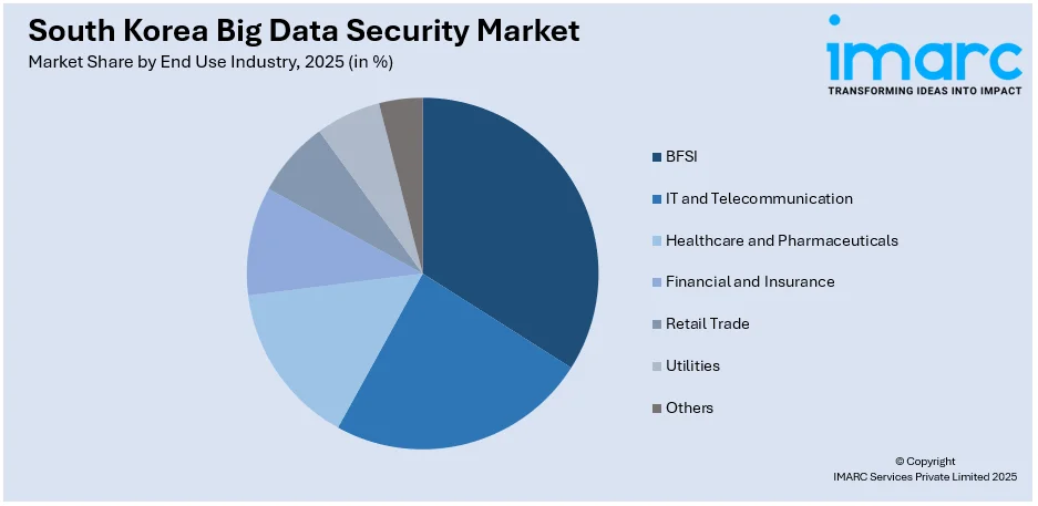 South Korea Big Data Security Market By End Use Industry