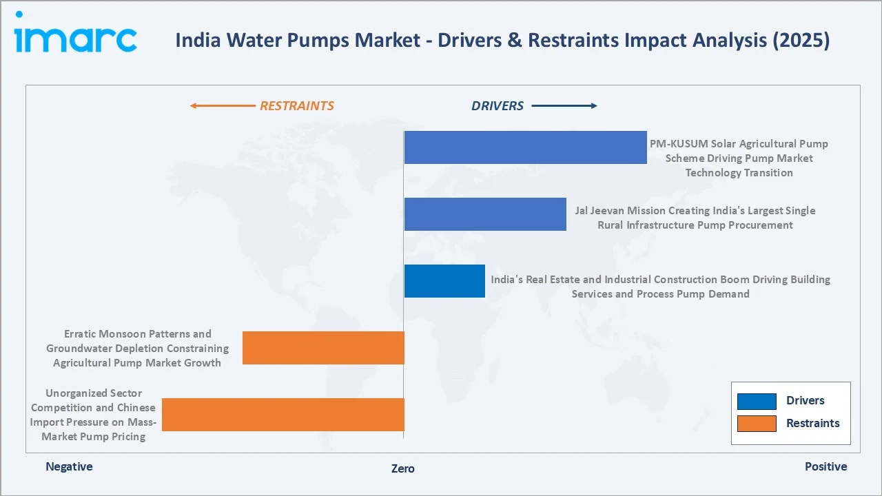 India Water Pumps Market Drivers & Restraints