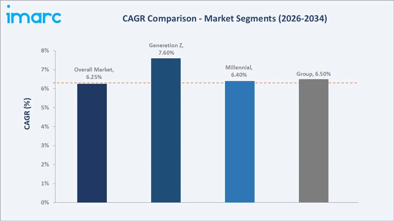 Saudi Arabia Leisure Travel Market CAGR Comparison