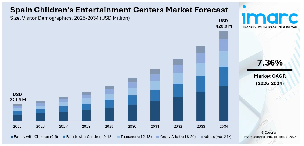 Spain Children’s Entertainment Centers Market Size