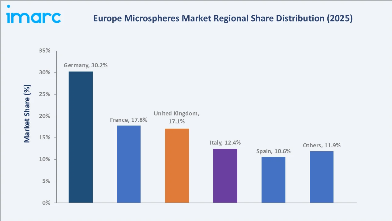 Europe Microspheres Market by Region