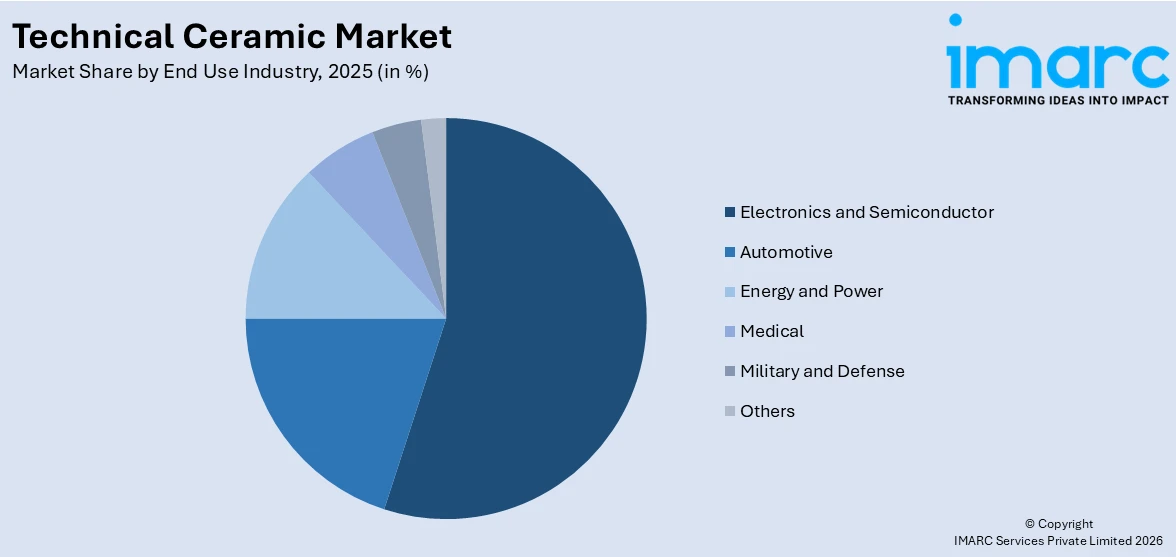 Technical Ceramic Market By End Use Industry