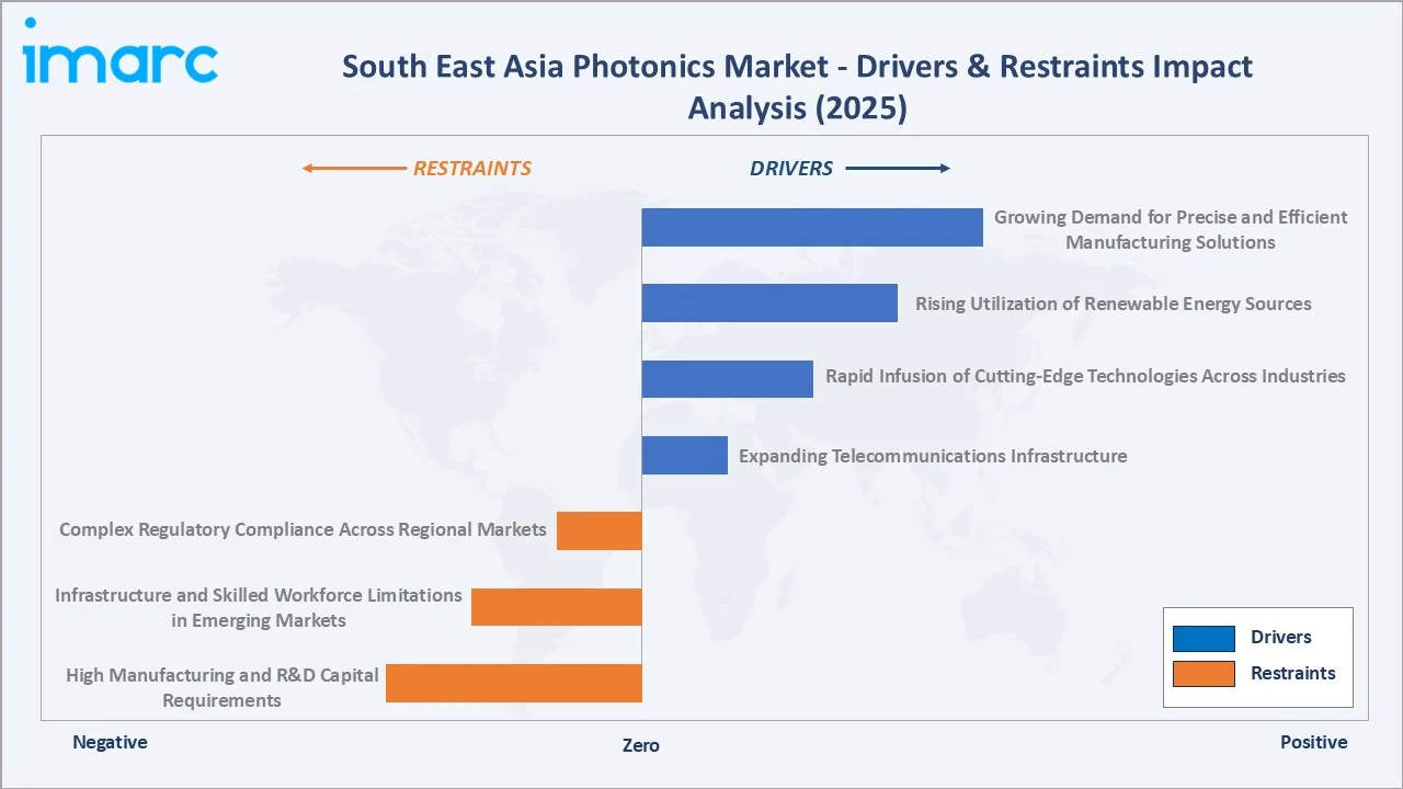 South East Asia Photonics Market Drivers & Restraints