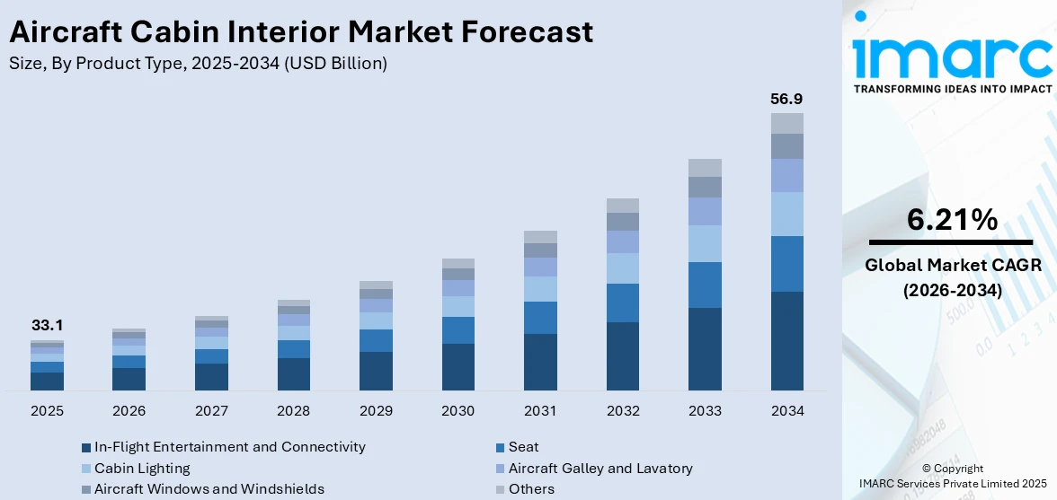 Aircraft Cabin Interior Market Size