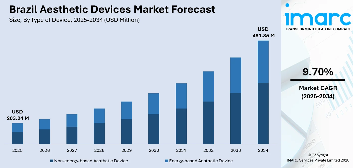 Brazil Aesthetic Devices Market Size