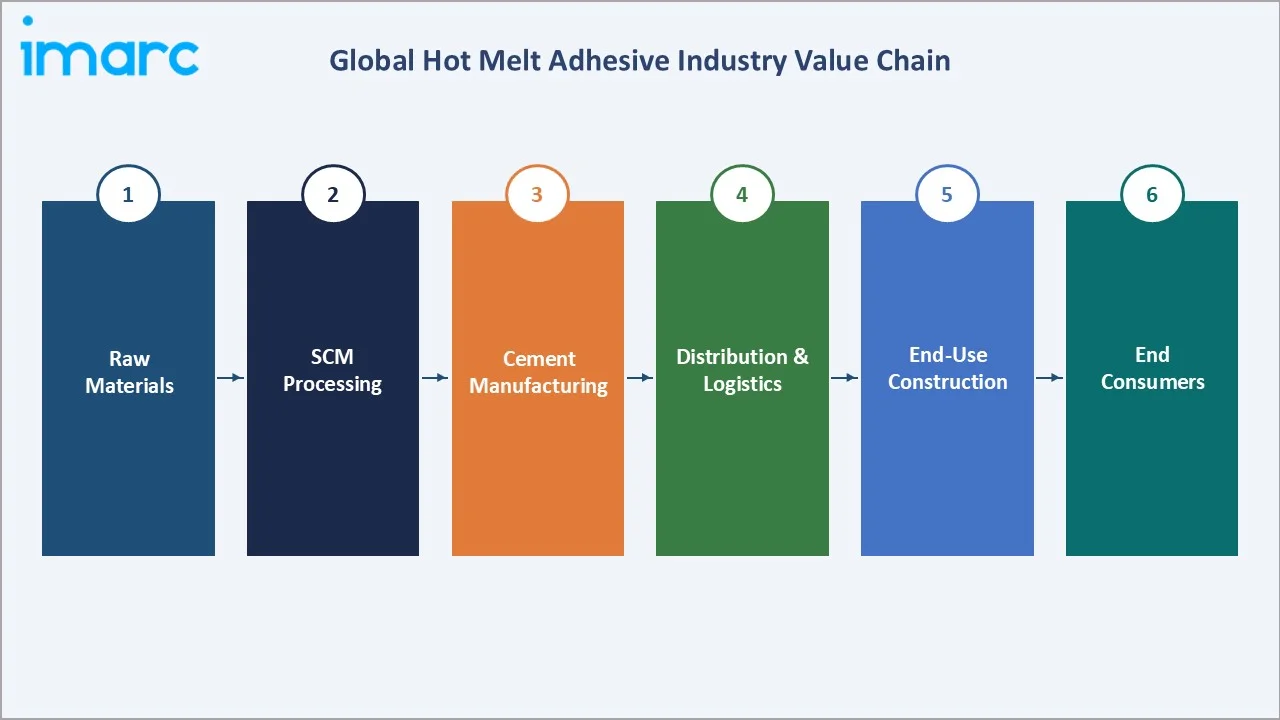 Green Cement Market Industry Value Chain