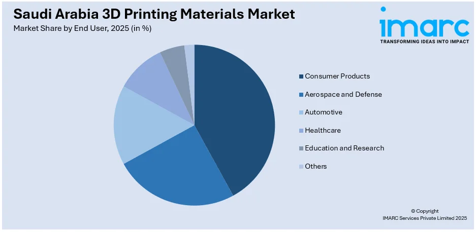 Saudi Arabia 3D Printing Materials Market By End User