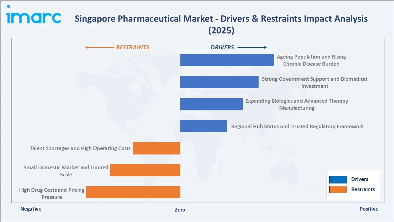 Singapore Pharmaceutical Market Drivers & Restraints Impact Analysis