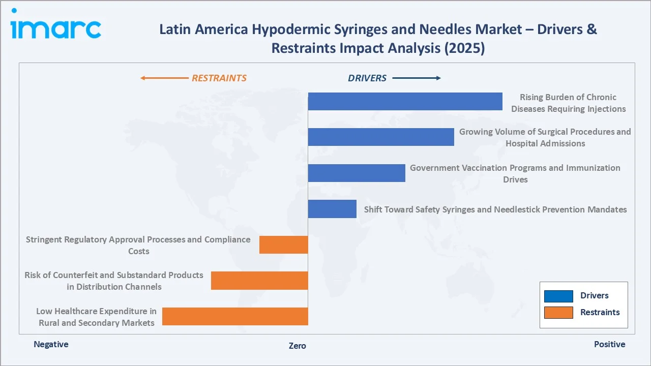 Latin America Hypodermic Syringes and Needles Market Drivers & Restraints