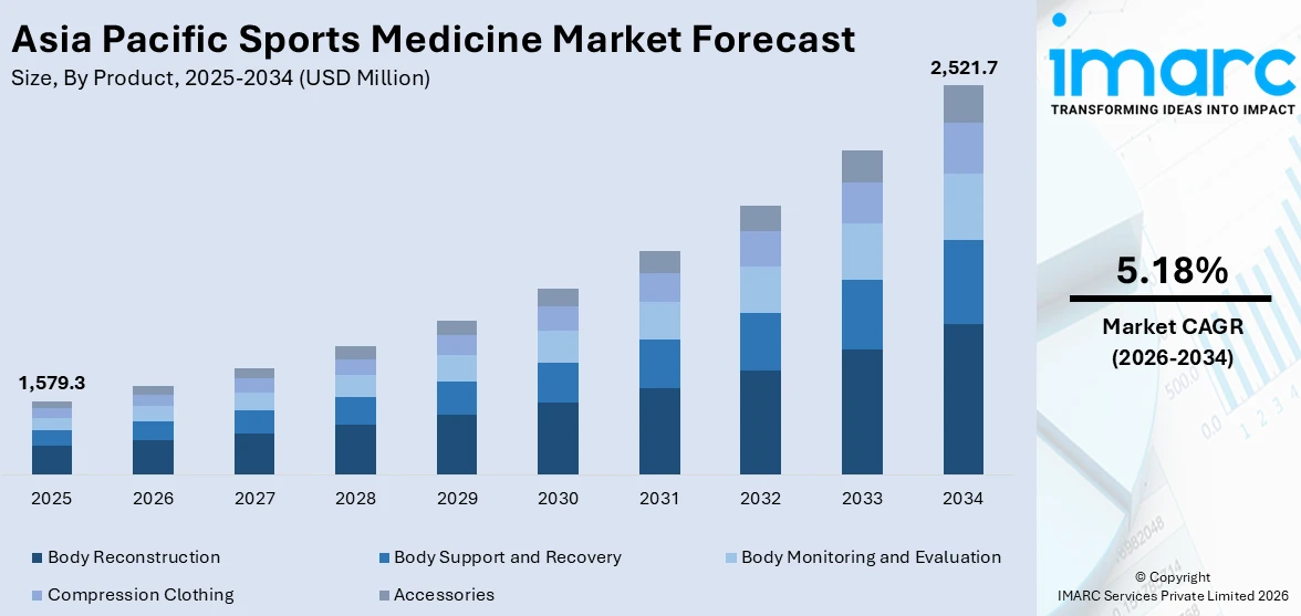Asia Pacific Sports Medicine Market Size