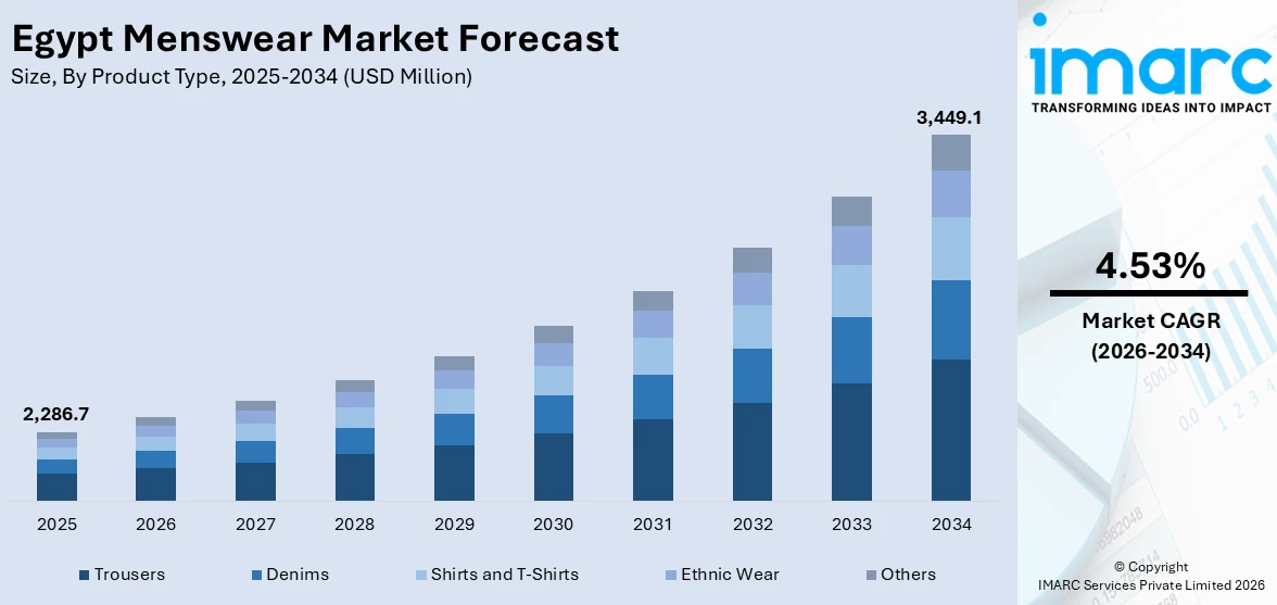 Egypt Menswear Market Size