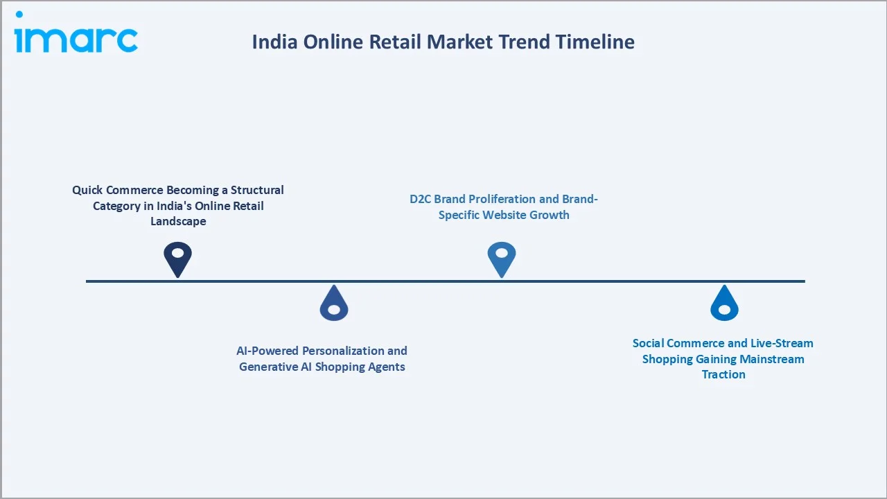 India Online Retail Market Trend Timeline