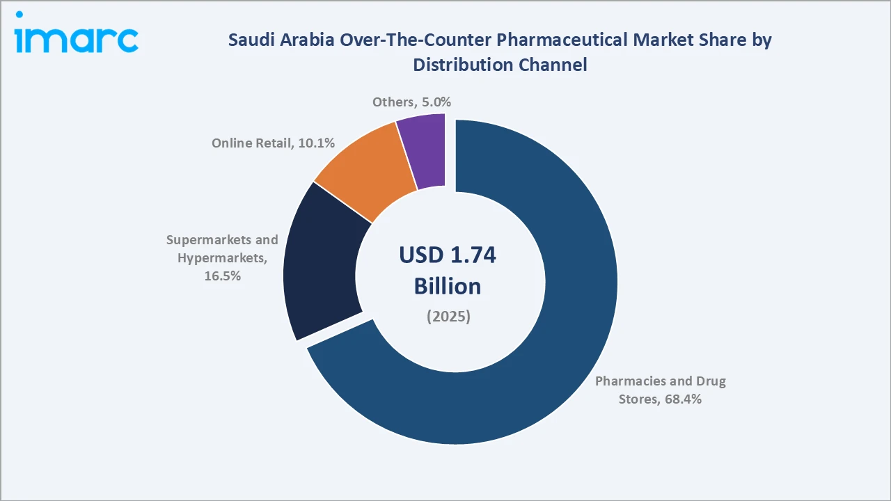 Saudi Arabia Over-The-Counter Pharmaceutical Market By Disribution Channel