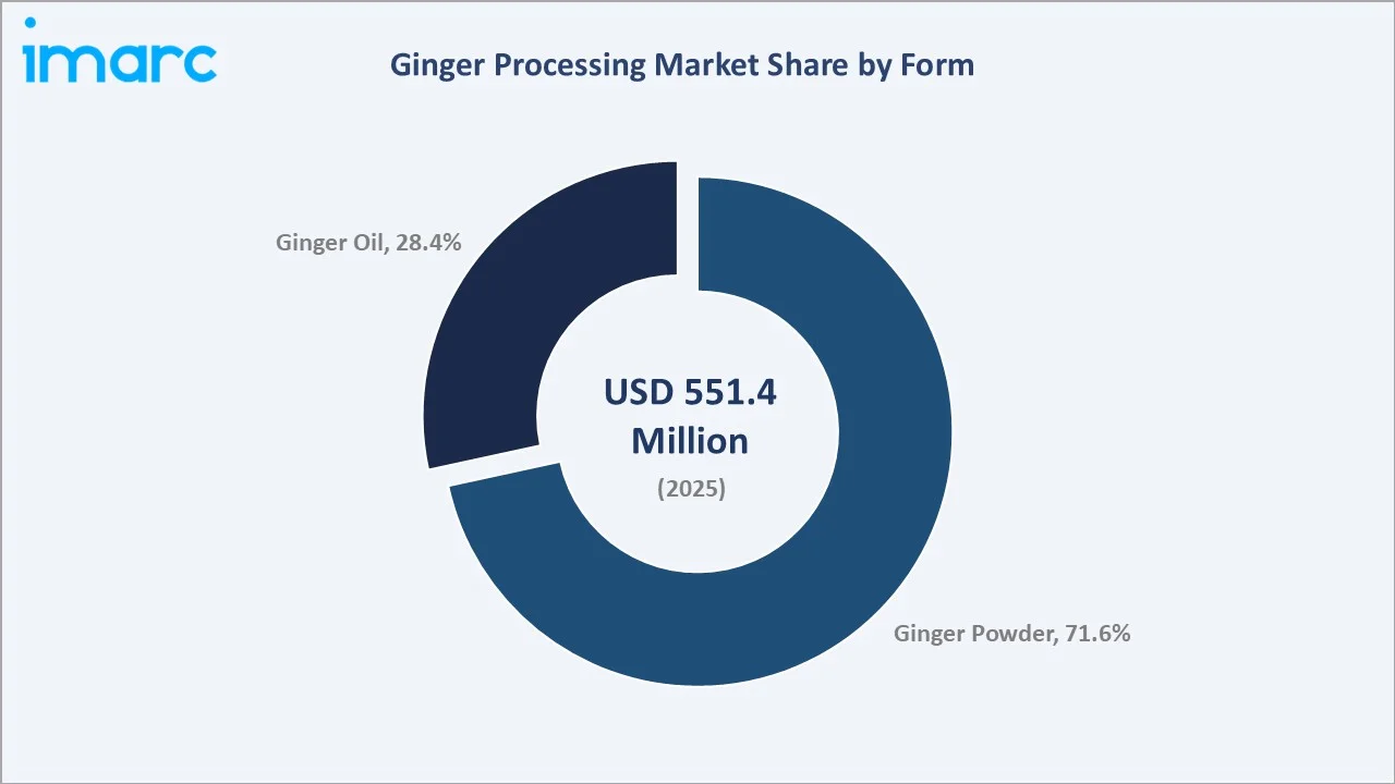 Ginger Processing Market By Form