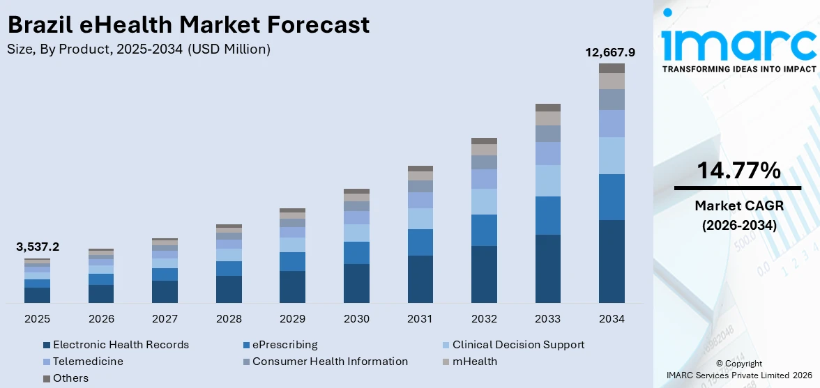 Brazil eHealth Market Size
