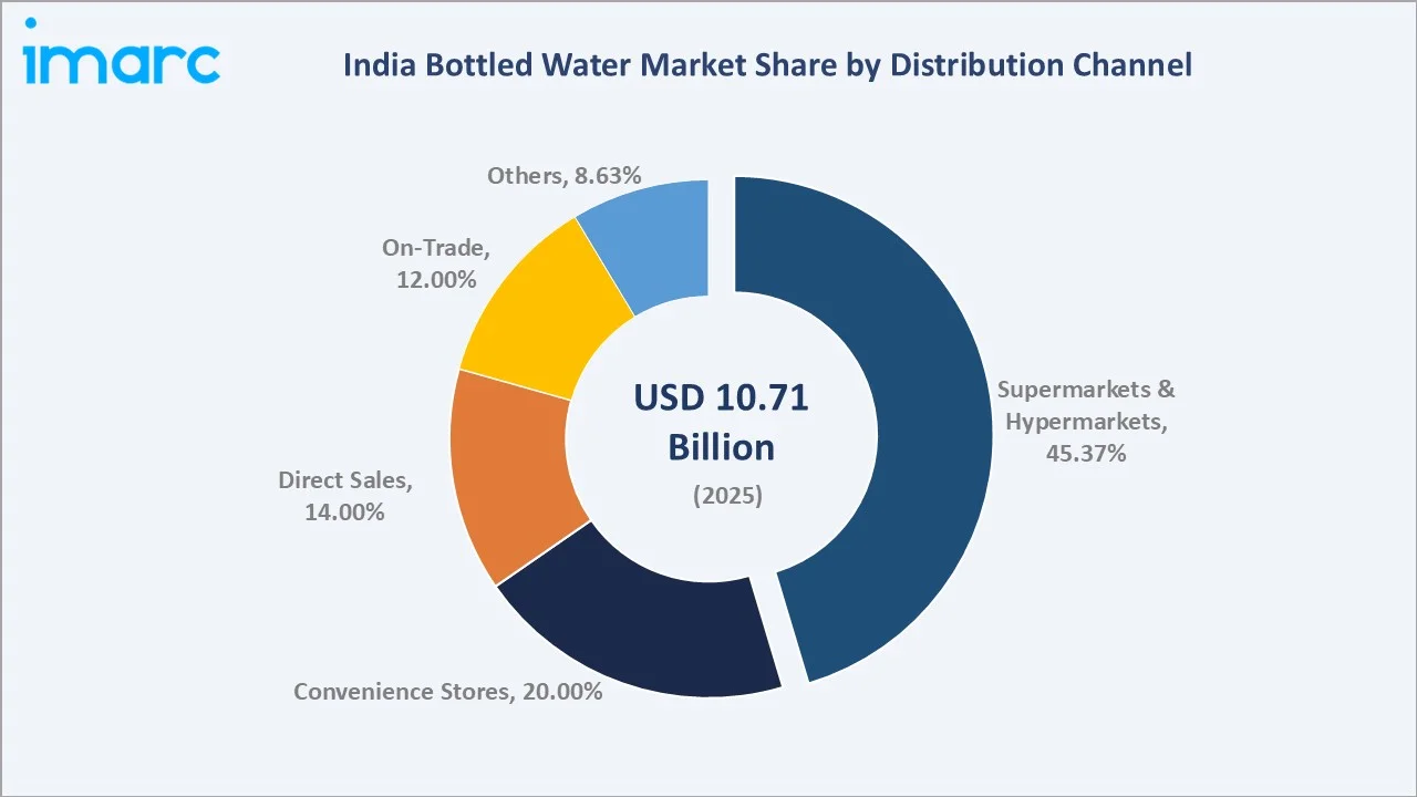 India Bottled Water Market by Distribution Channel