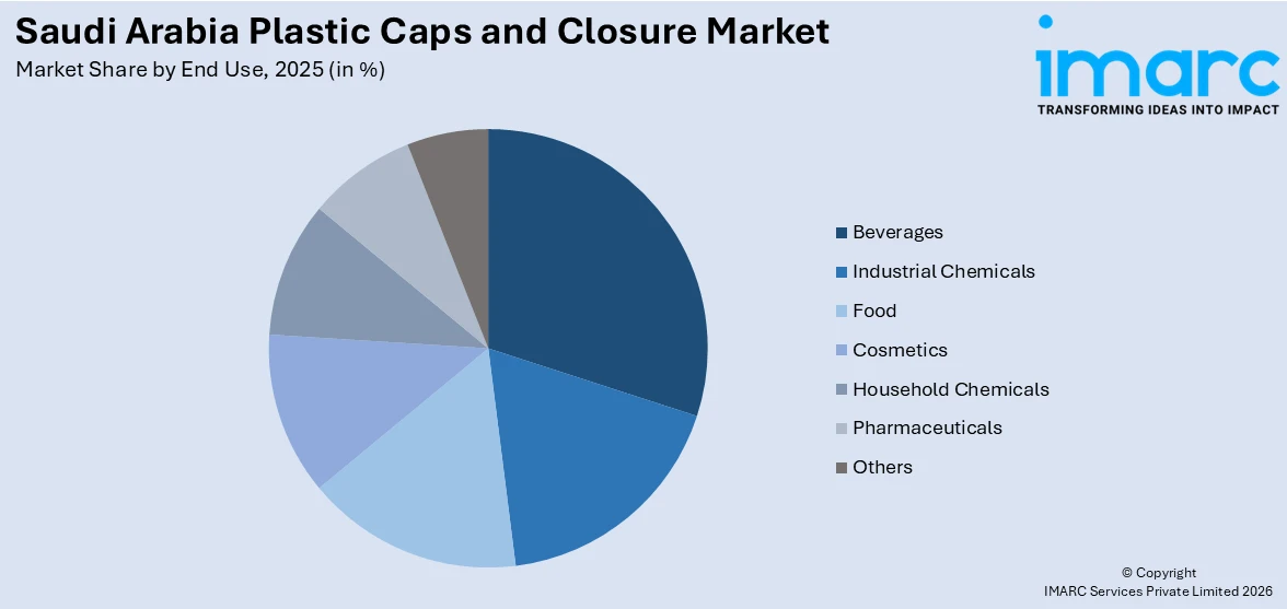 Saudi Arabia Plastic Caps and Closure Market By End Use