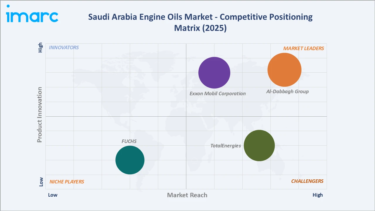 Saudi Arabia Engine Oils Market Competitive Positioning Matrix
