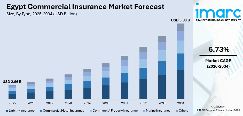 Egypt Commercial Insurance Market Size