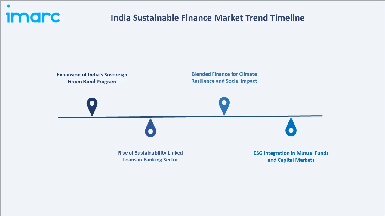 India Sustainable Finance Market Trend Timeline