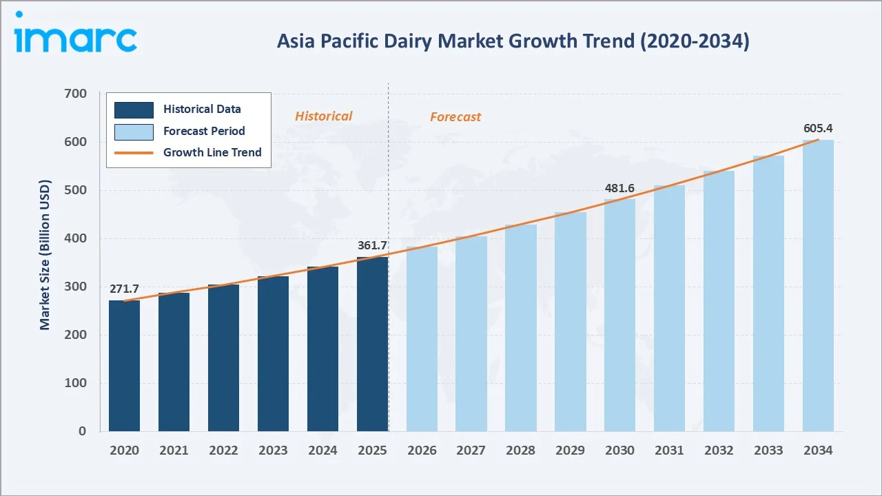 Asia Pacific Dairy Market Growth Trend