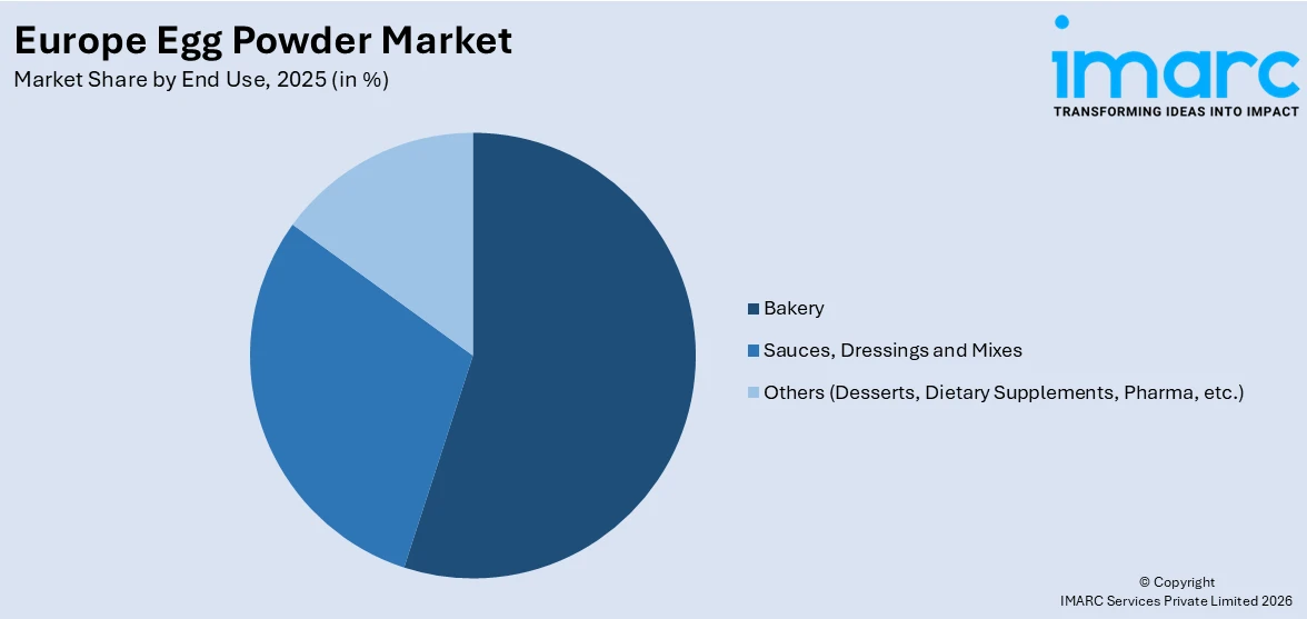 Europe Egg Powder Market By End Use