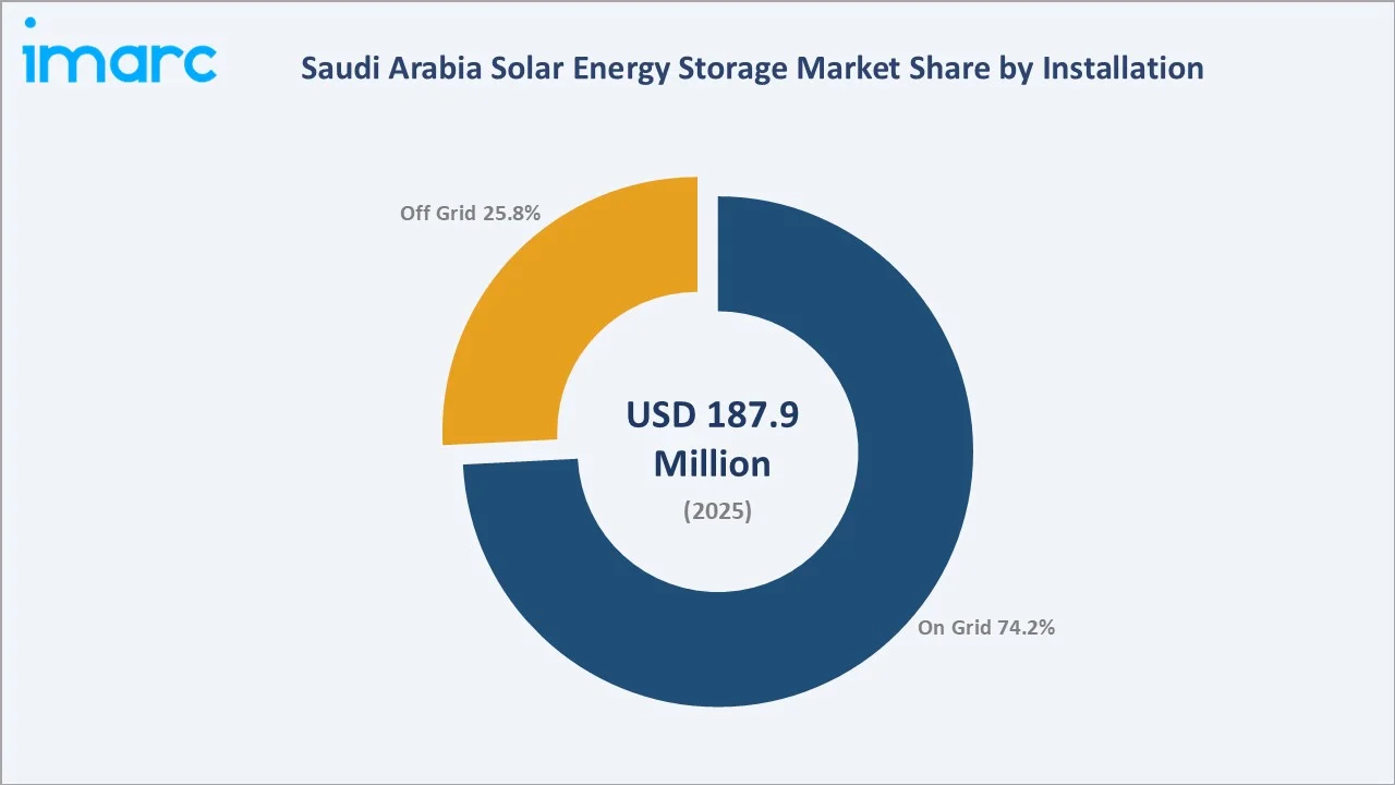 Saudi Arabia Solar Energy Storage Market By Installation