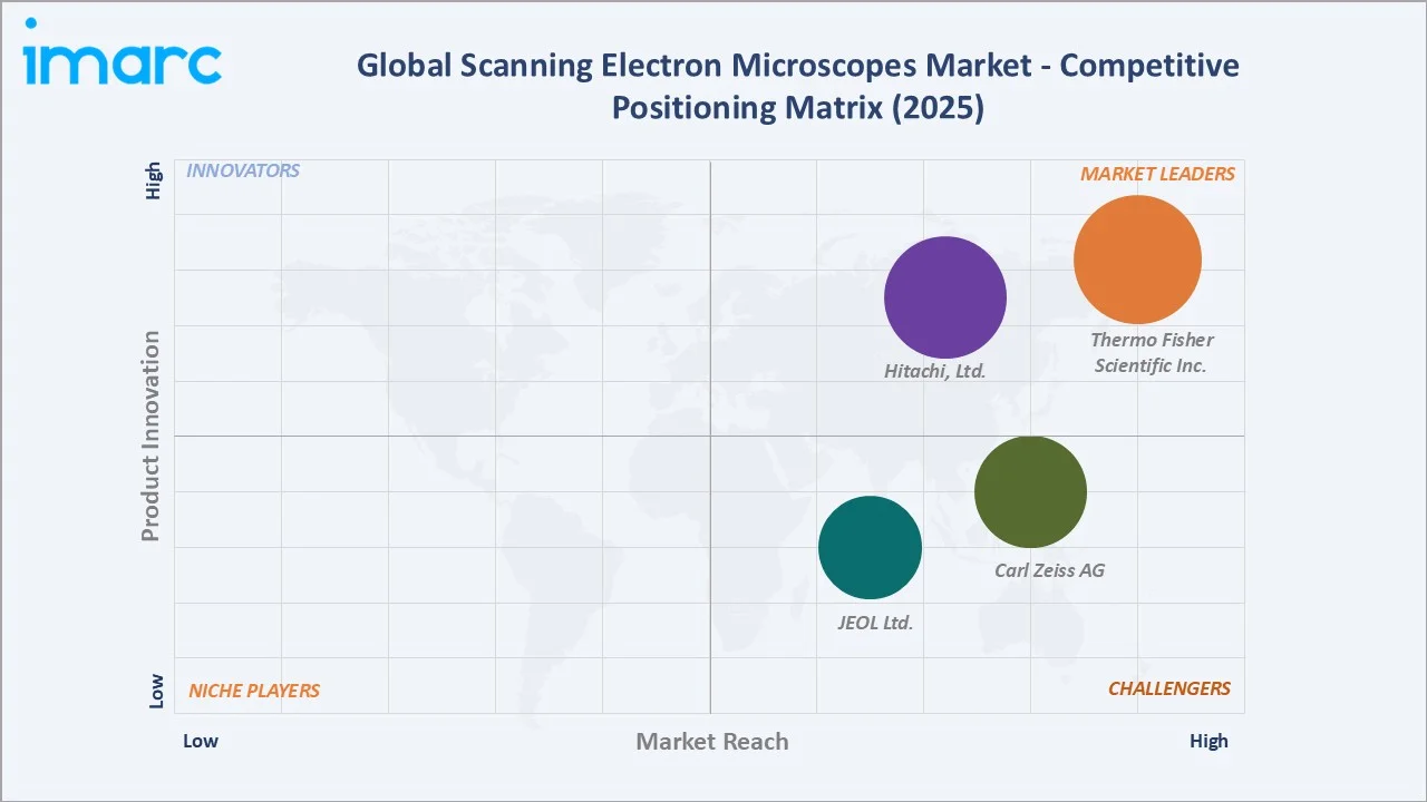 Scanning Electron Microscopes Market By Competitive Positioning Matrix